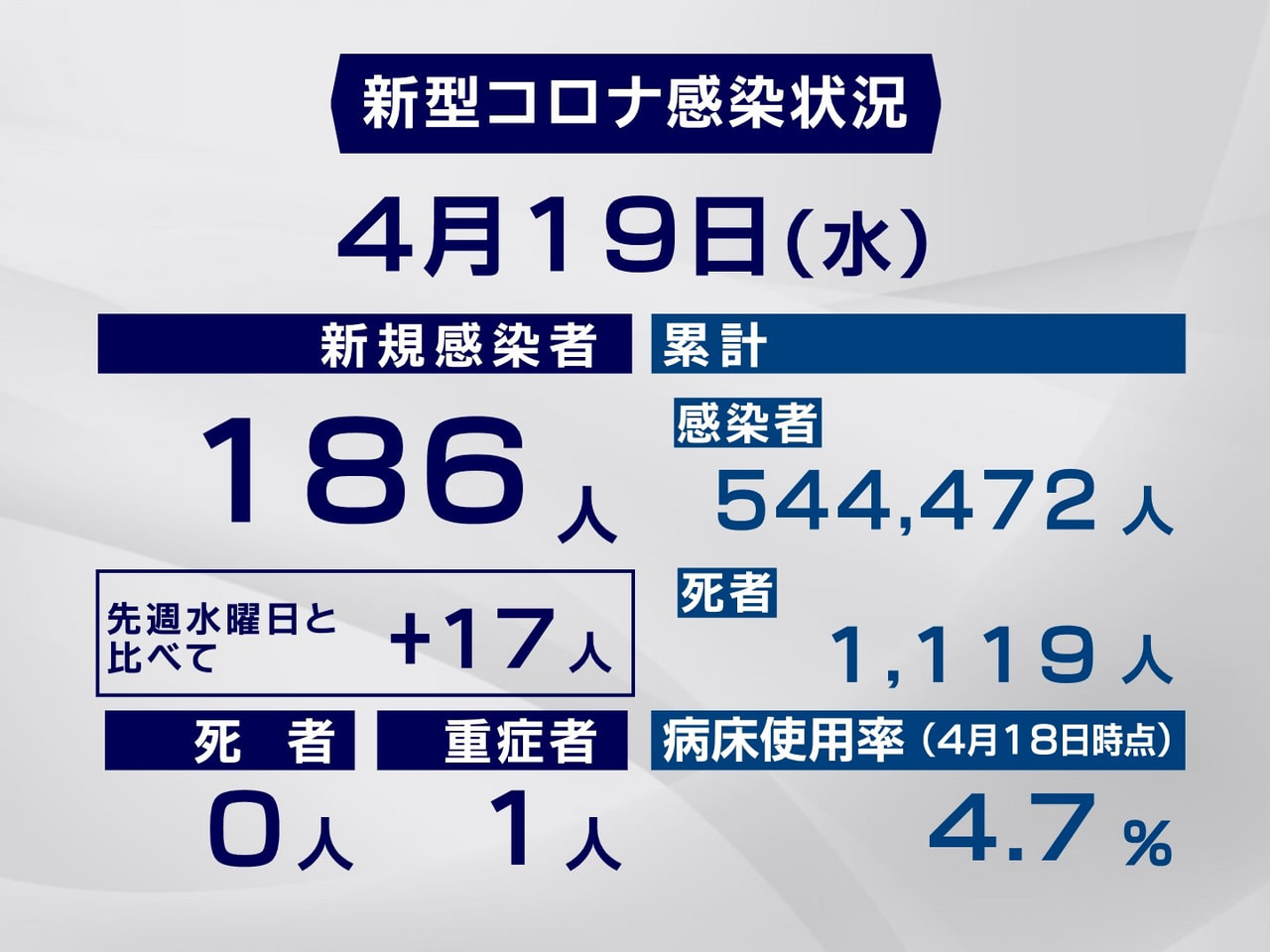岐阜県と岐阜市は19日、新型コロナウイルスの感染者が新たに186人確認されたと発...