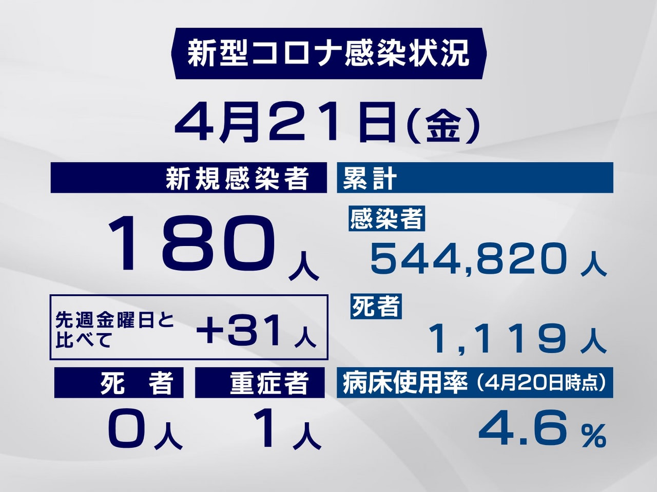岐阜県と岐阜市は21日、新型コロナウイルスの感染者が新たに180人確認されたと発...
