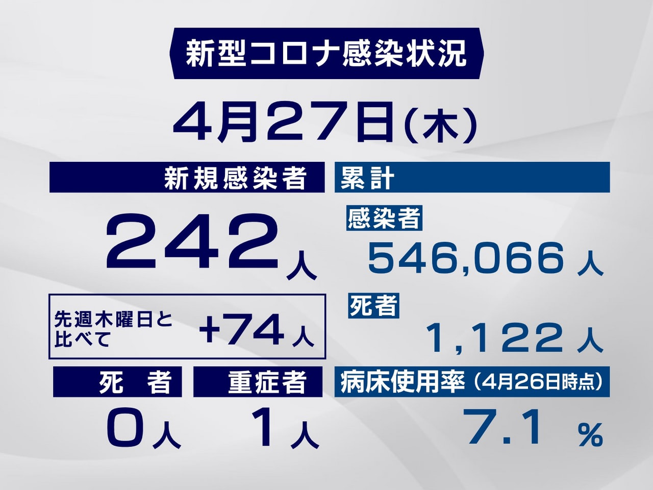 岐阜県と岐阜市は27日、新型コロナウイルスの感染者が新たに242人確認されたと発...