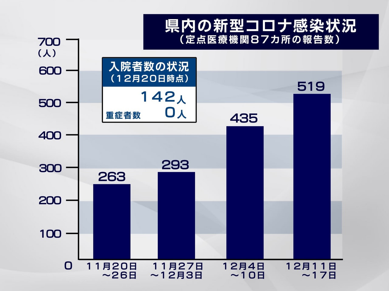 岐阜県が、２１日に発表した県内の新型コロナウイルスの感染状況です。 １２月１７日...