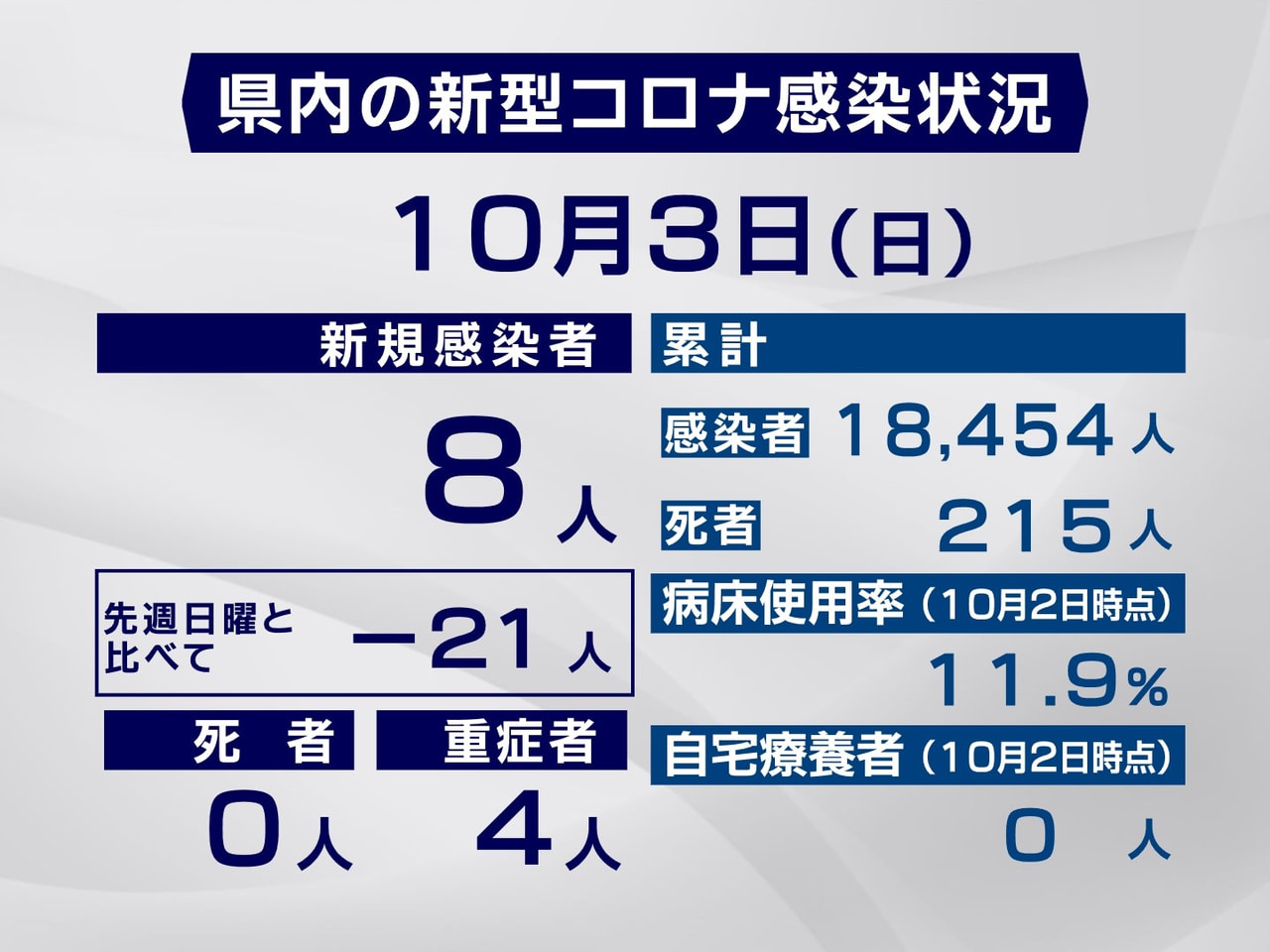 岐阜県と岐阜市は3日、新型コロナウイルスの感染が新たに8人確認されたと発表しまし...
