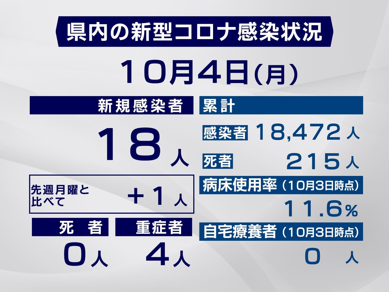 岐阜県と岐阜市は4日、新型コロナウイルスの感染者が新たに18人確認されたと発表し...