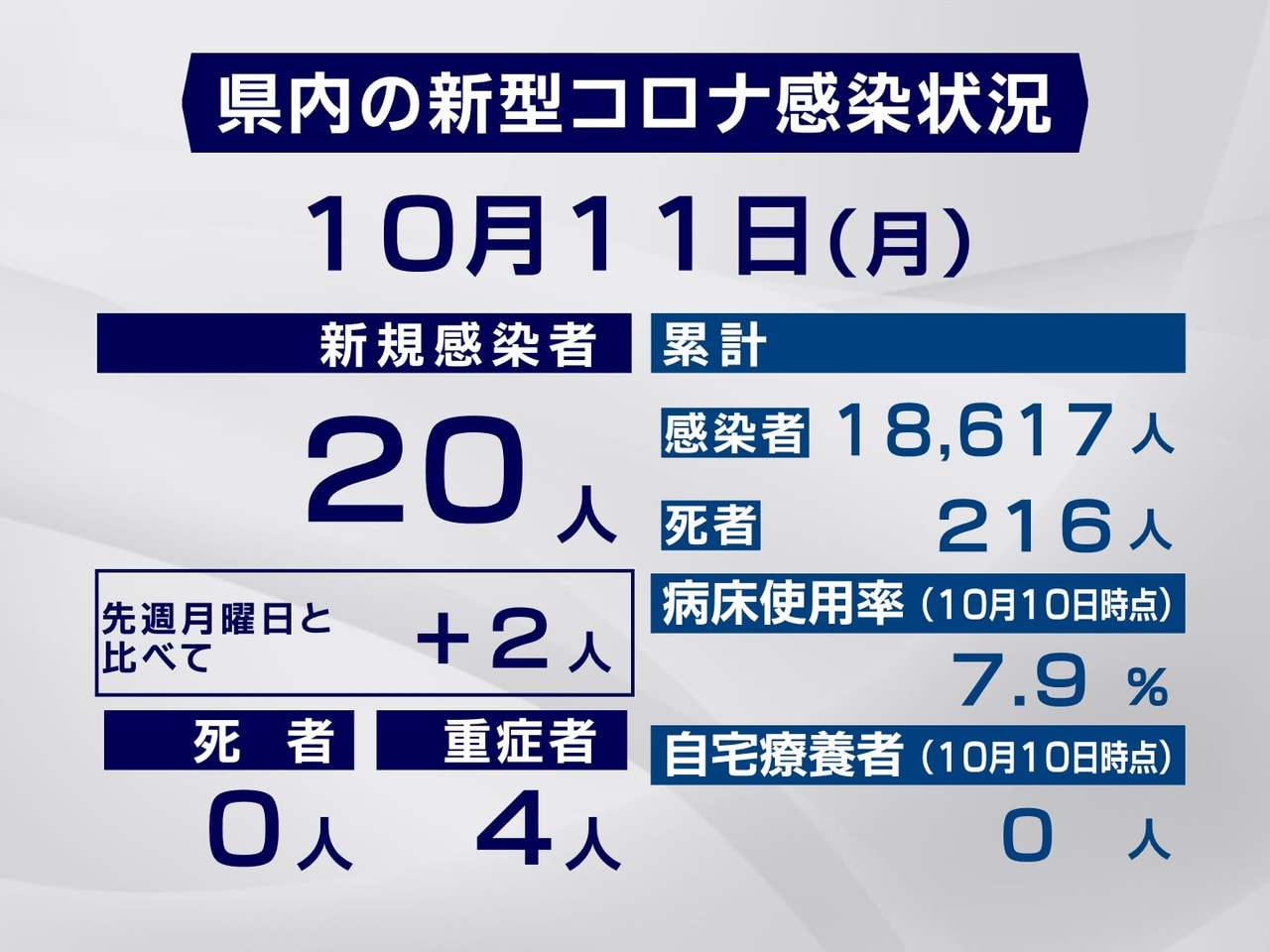 岐阜県と岐阜市は11日、新型コロナウイルスの感染者が新たに20人確認されたと発表...