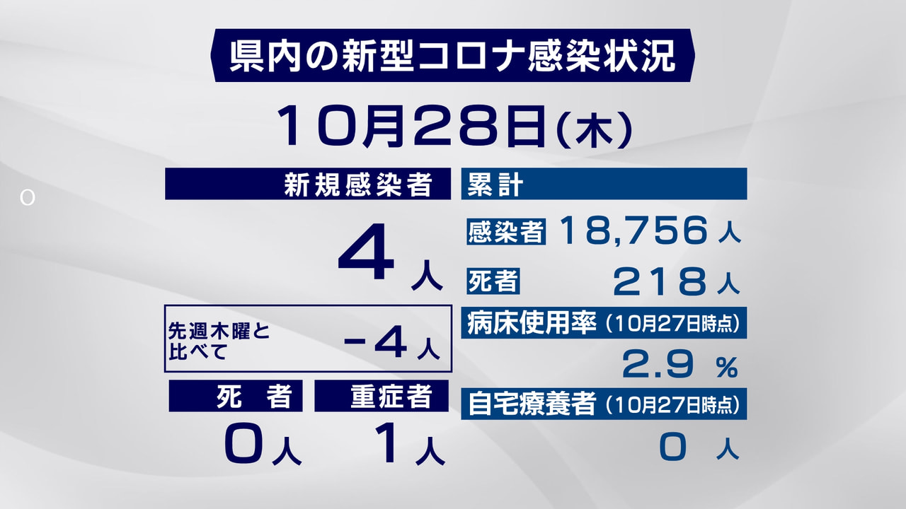 岐阜県と岐阜市は28日、新型コロナウイルスの感染者が新たに4人確認されたと発表し...