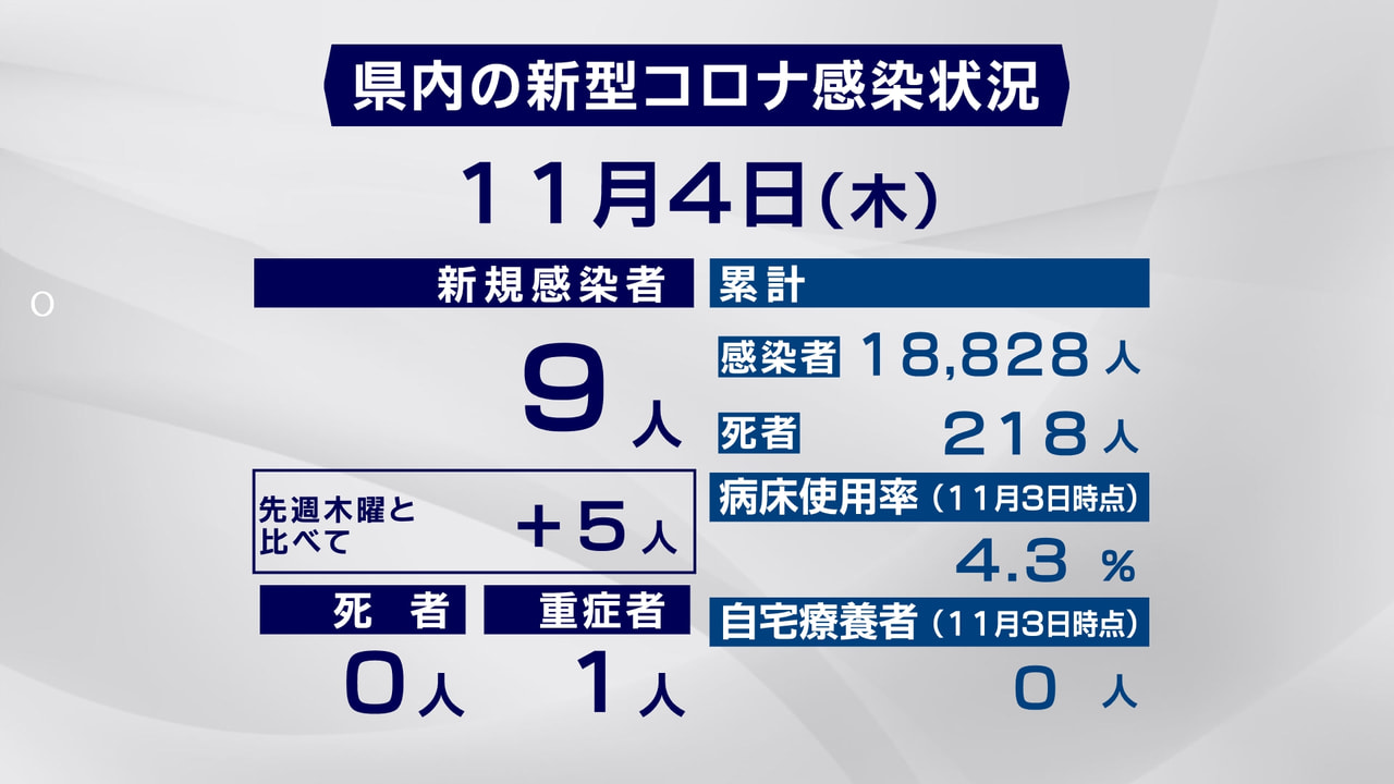 岐阜県と岐阜市は、4日、新型コロナウイルスの感染が新たに9人確認されたと発表しま...