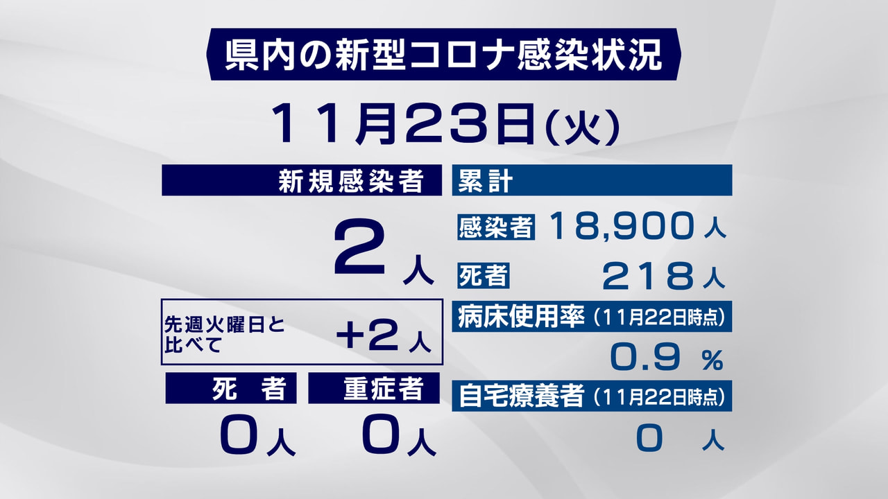 岐阜県は、23日、新型コロナウイルスの感染が新たに2人確認されたと発表しました。...