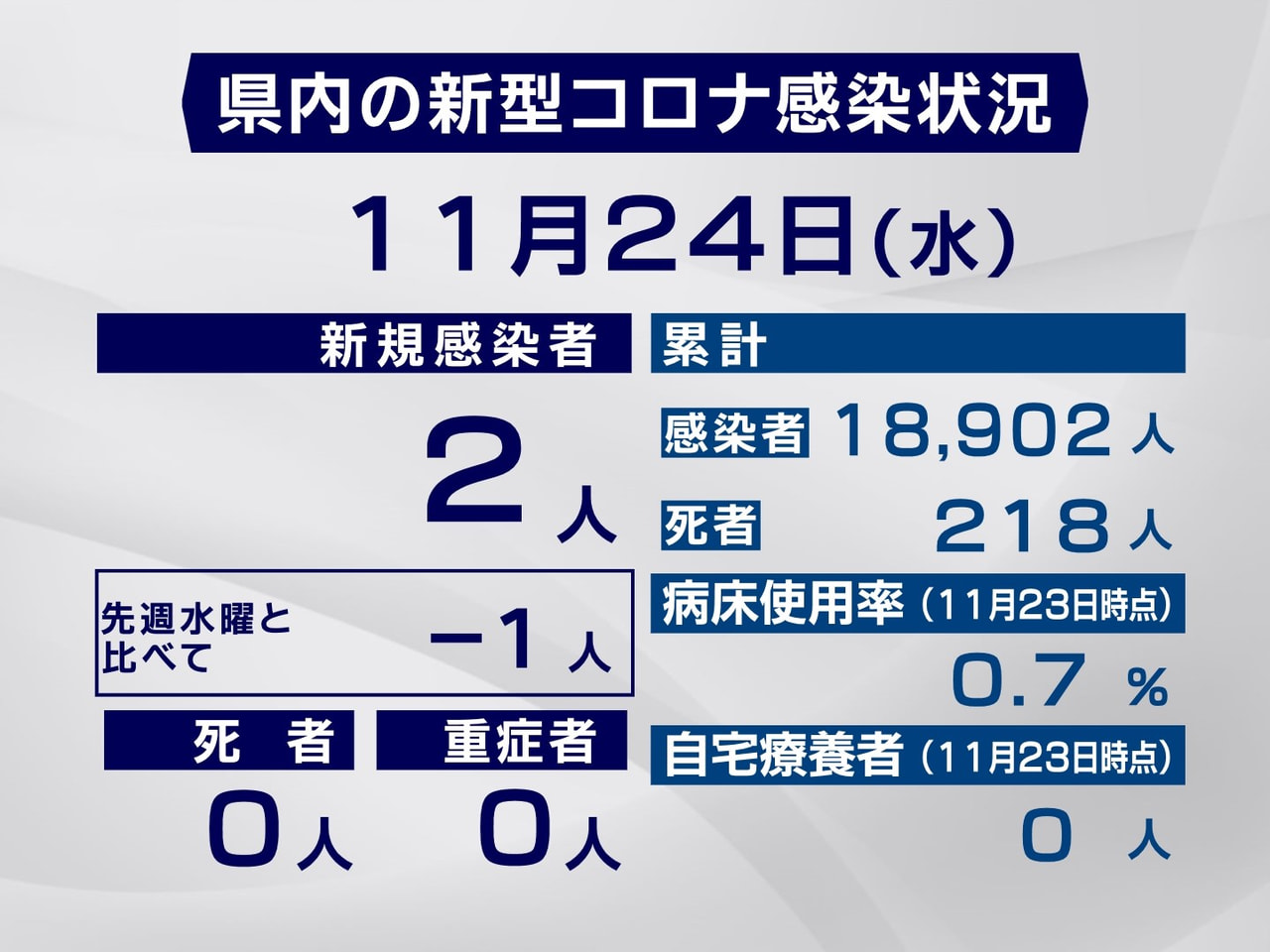 岐阜県は、24日、新型コロナウイルスの感染が新たに2人確認されたと発表しました。...