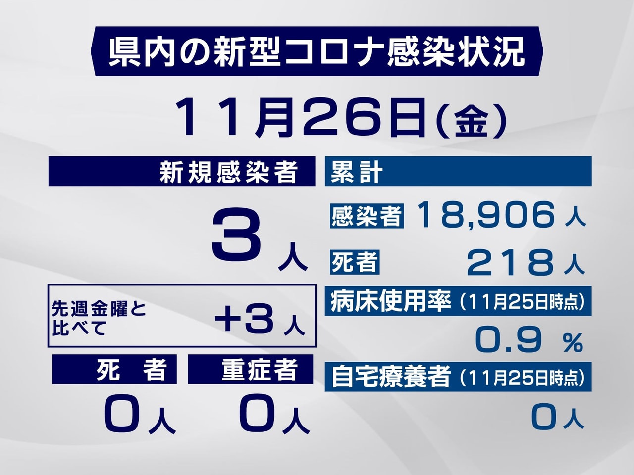 岐阜県は、２６日、新型コロナウイルスの感染が新たに３人確認されたと発表しました。...