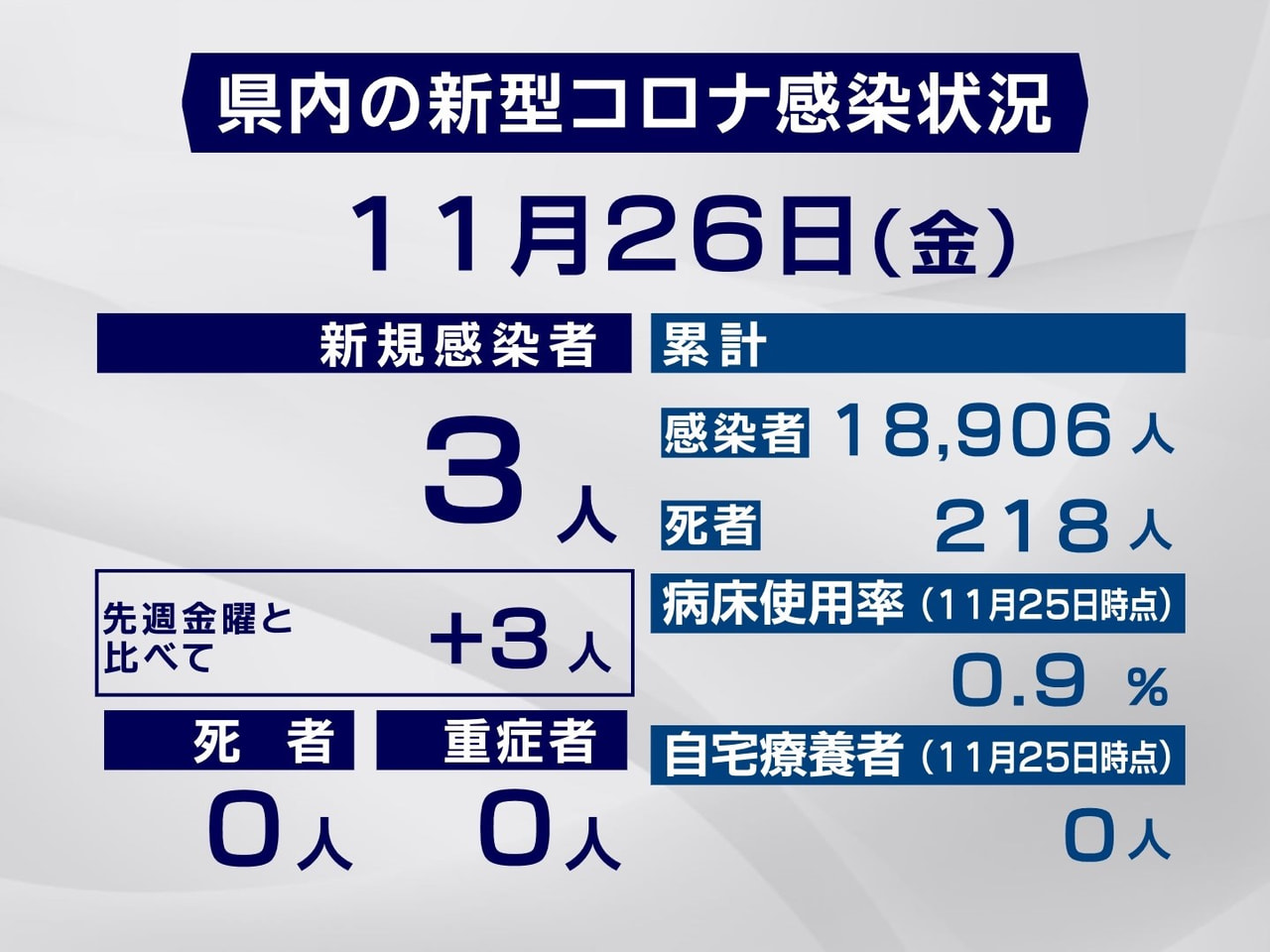 岐阜県は、26日、新型コロナウイルスの感染が新たに3人確認されたと発表しました。...