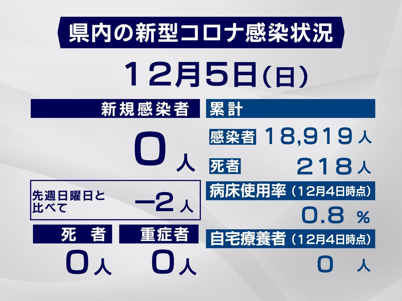 岐阜県は、５日、県内で新型コロナウイルスの新たな感染者は確認されなかったと発表し...