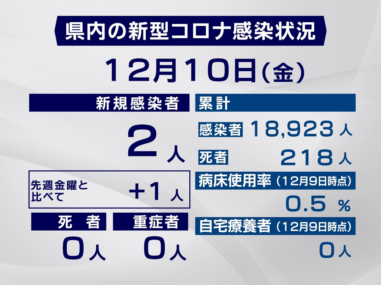 岐阜県は、１０日、新型コロナウイルスの感染が新たに２人確認されたと発表しました。...
