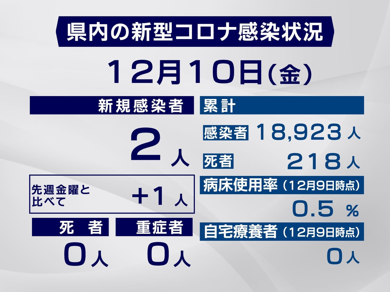 岐阜県は、10日、新型コロナウイルスの感染が新たに2人確認されたと発表しました。...