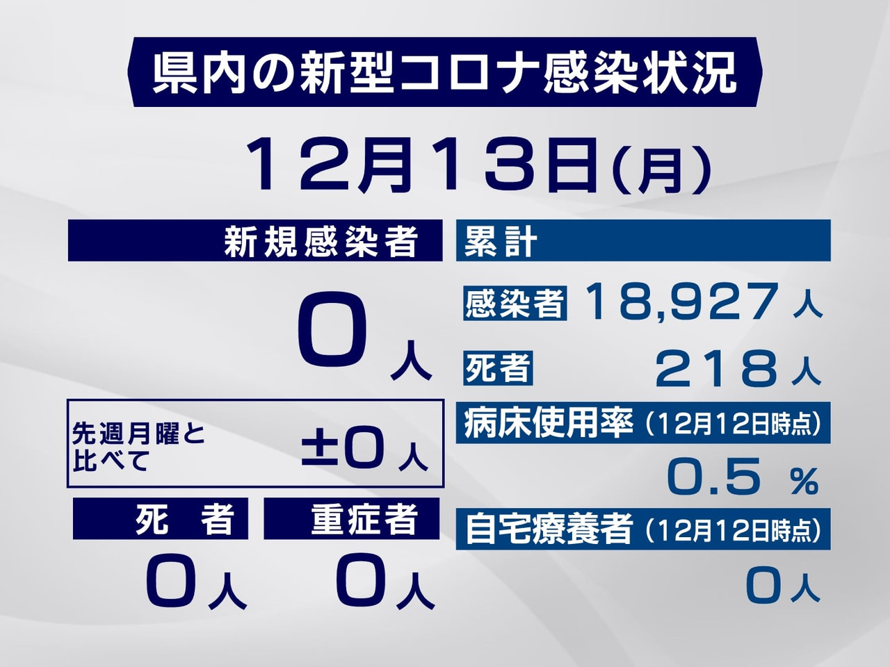 岐阜県は13日、新型コロナウイルスの新たな感染者は確認されなかったと発表しました...
