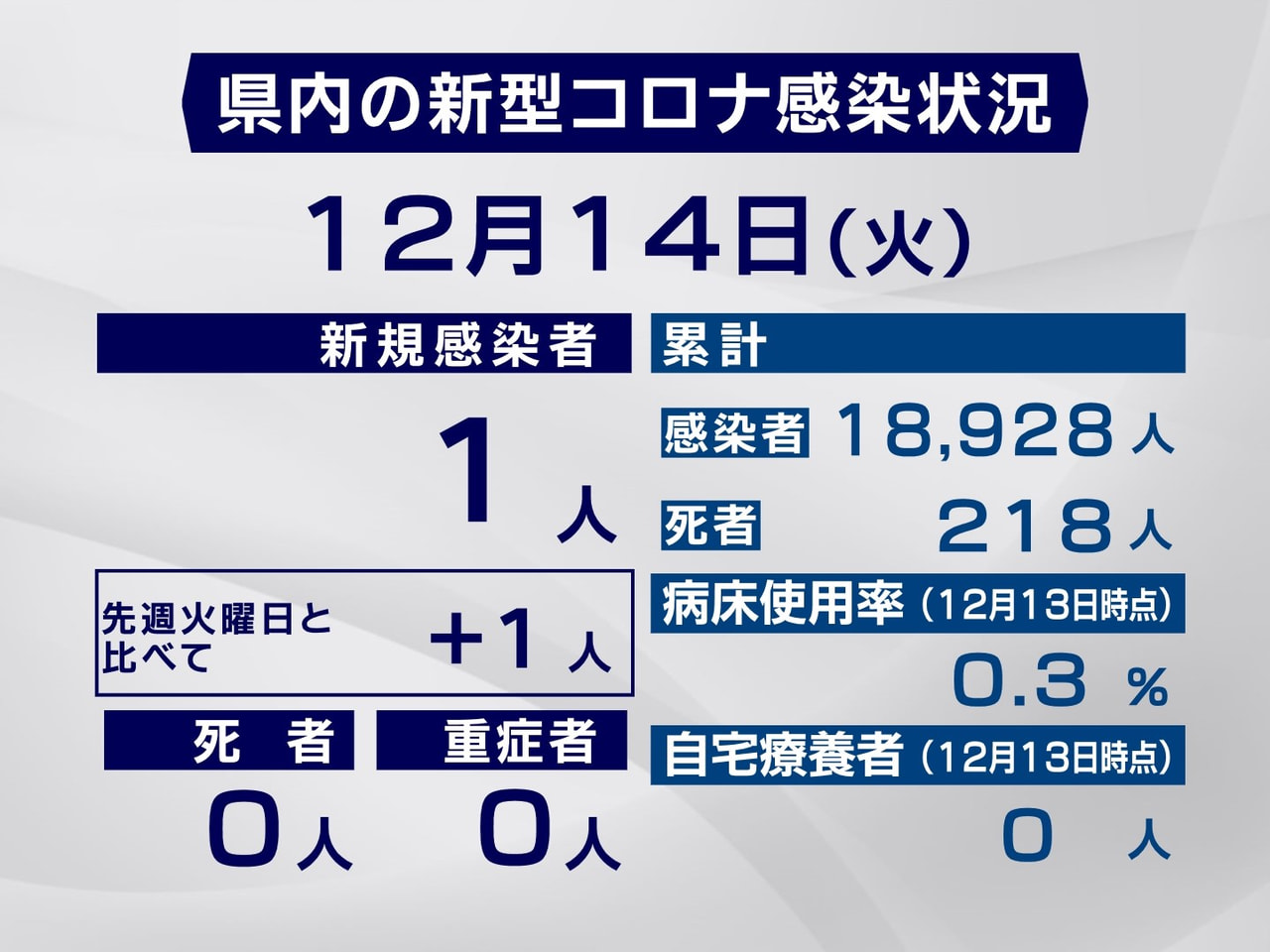 岐阜県は、14日、新型コロナウイルスの感染者が新たに1人確認されたと発表しました...