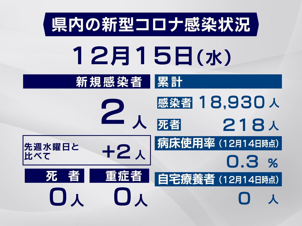 岐阜県は、１５日、新型コロナウイルスの感染者が新たに２人確認されたと発表しました...
