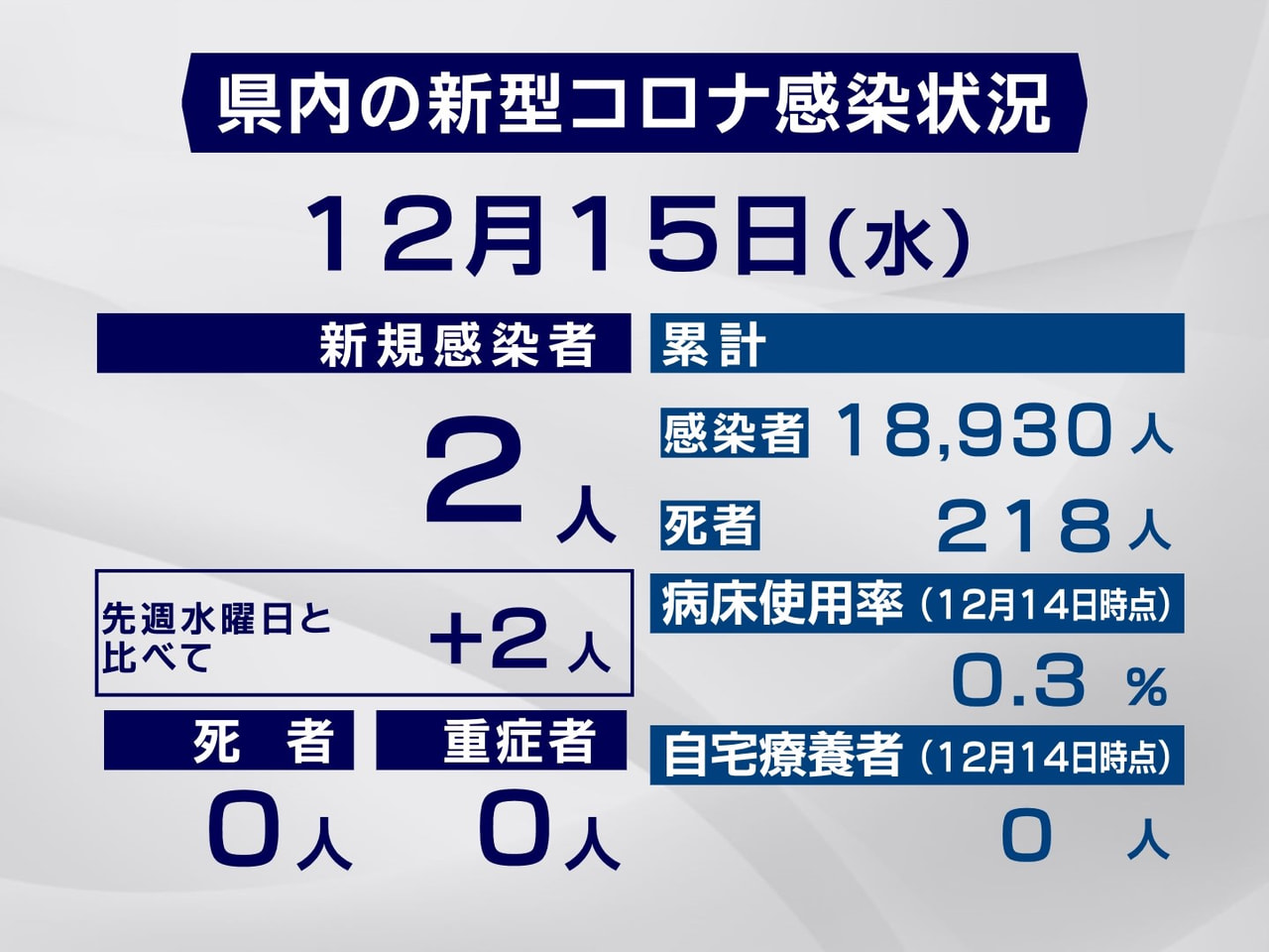 岐阜県は、15日、新型コロナウイルスの感染者が新たに2人確認されたと発表しました...
