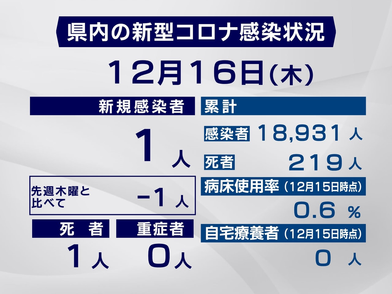 岐阜県は、16日、新型コロナウイルスの感染者が新たに1人確認され、1人が死亡した...