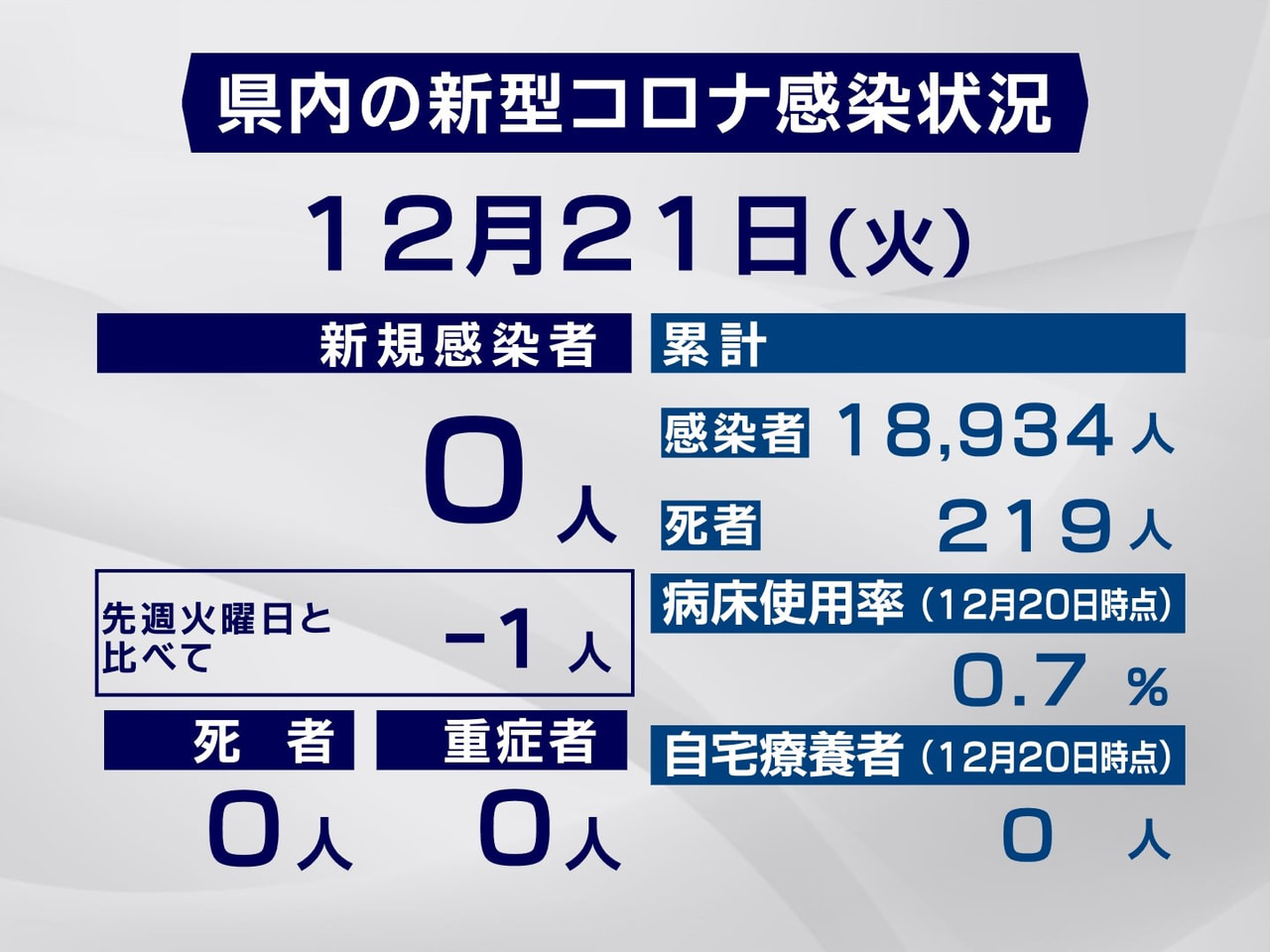 岐阜県は２１日、新型コロナウイルスの新たな感染者は確認されなかったと発表しました...
