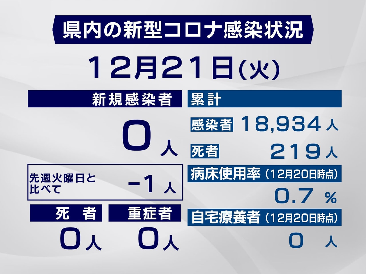 岐阜県は21日、新型コロナウイルスの新たな感染者は確認されなかったと発表しました...