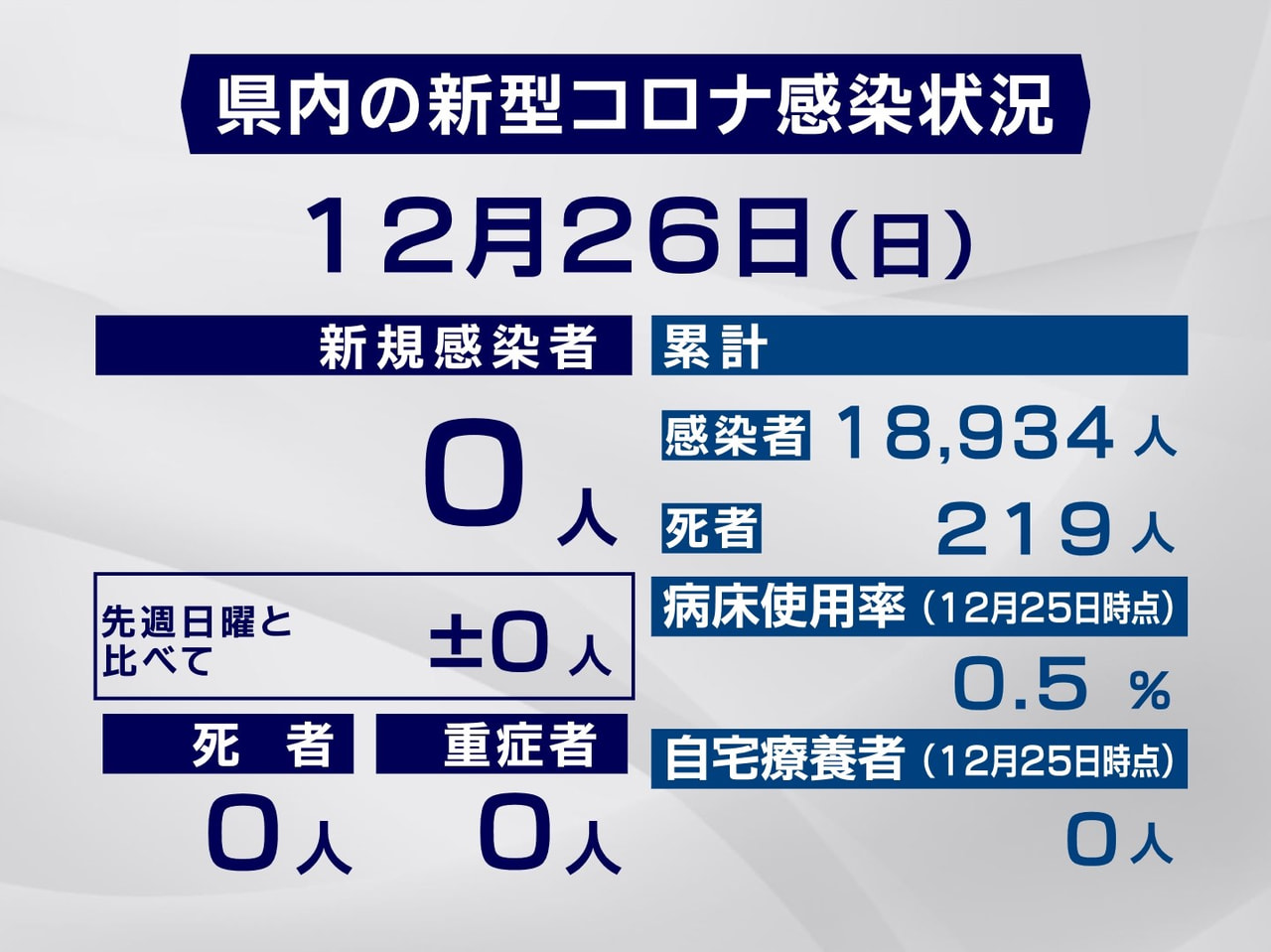 岐阜県は26日、新型コロナウイルスの感染が確認されなかったと発表しました。 新規...
