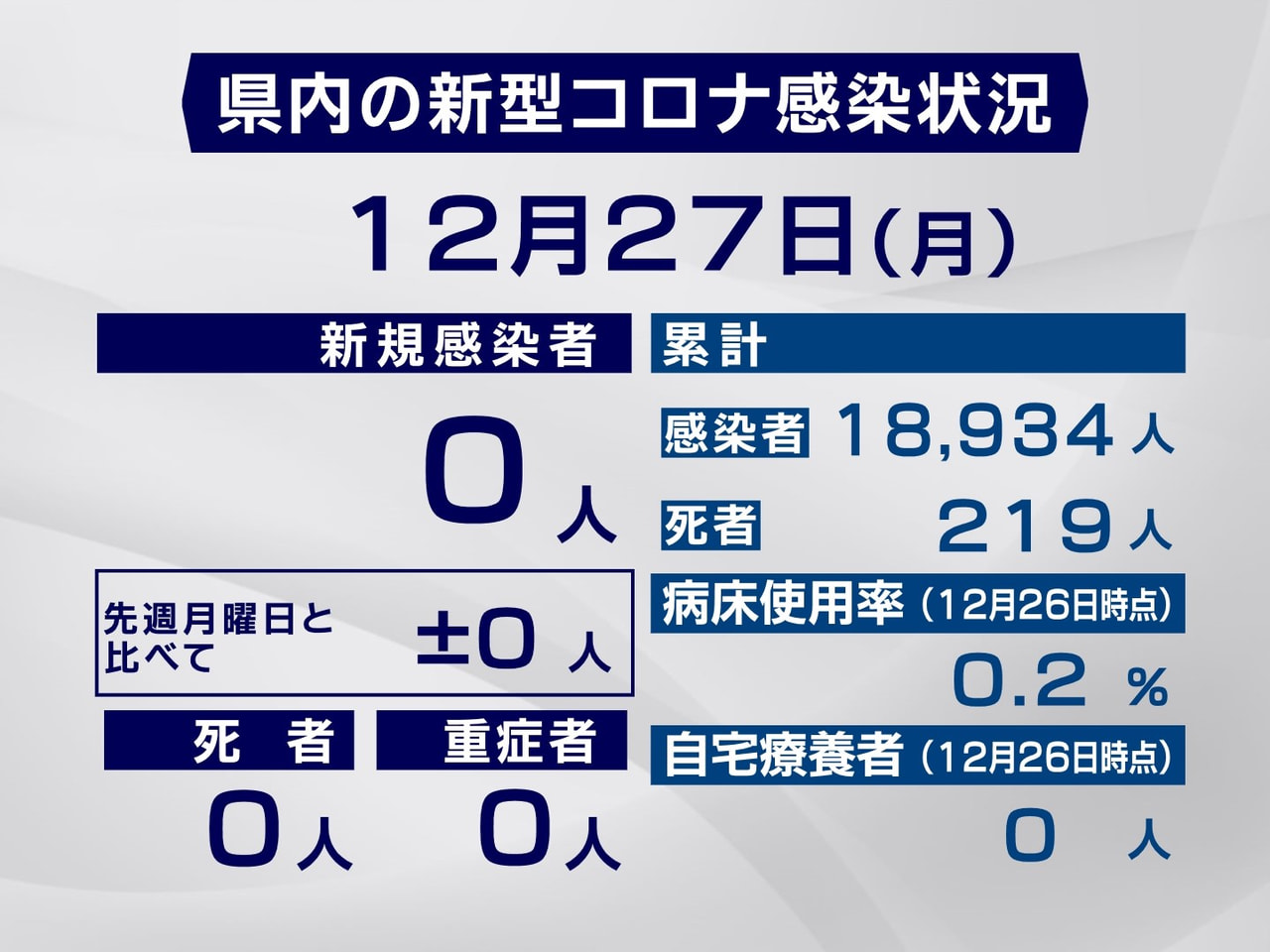 岐阜県は２７日、新型コロナウイルスの新たな感染者は確認されなかったと発表しました...