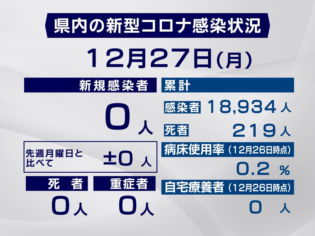 岐阜県は27日、新型コロナウイルスの新たな感染者は確認されなかったと発表しました...