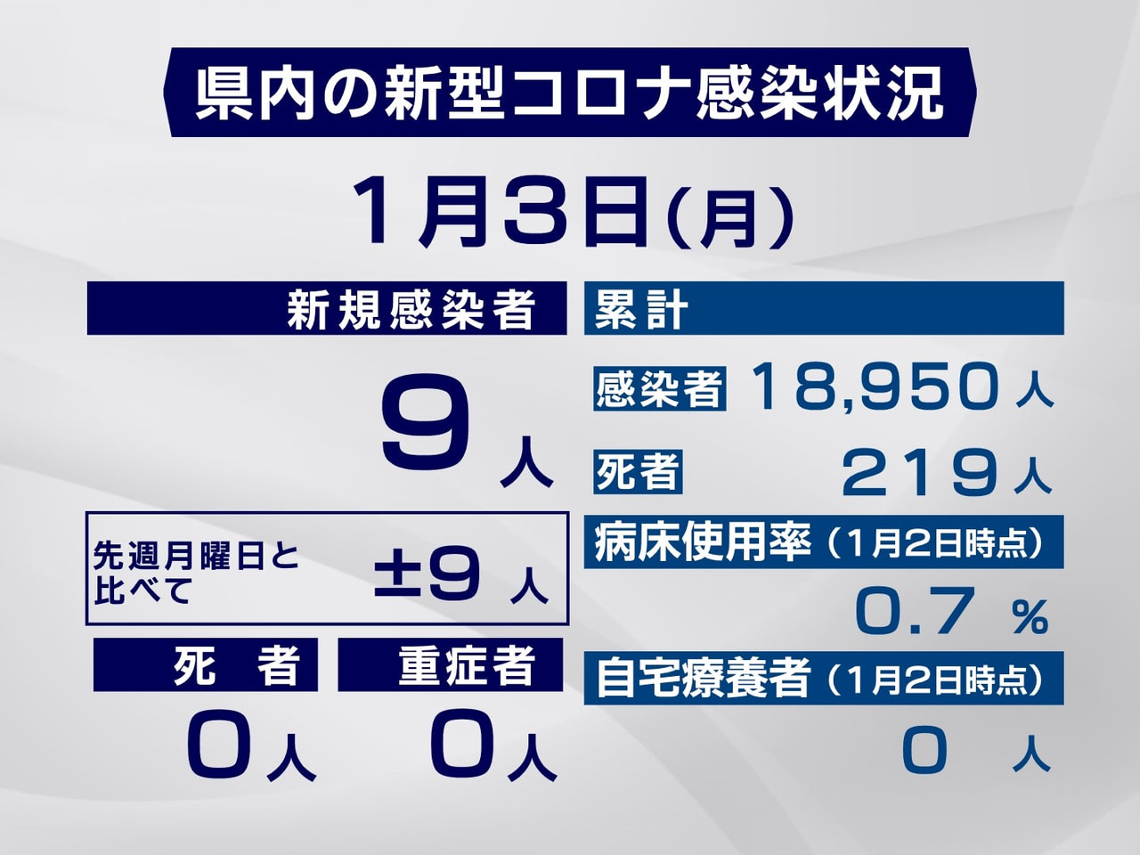 岐阜県は３日、新型コロナウイルスの新たな感染者が９人確認されたと発表しました。 ...