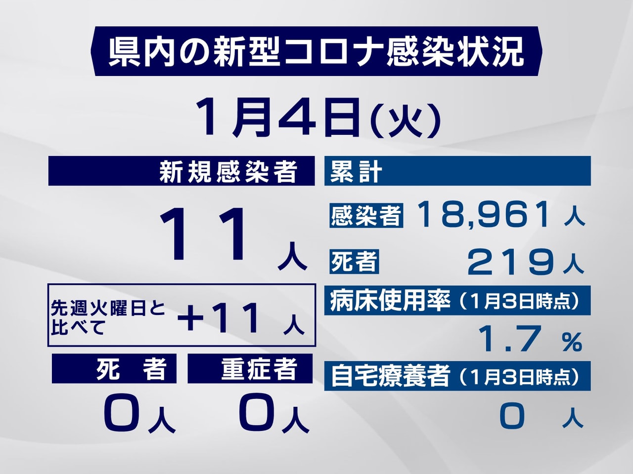 岐阜県は4日、新型コロナウイルスの新たな感染者が11人確認されたと発表しました。...