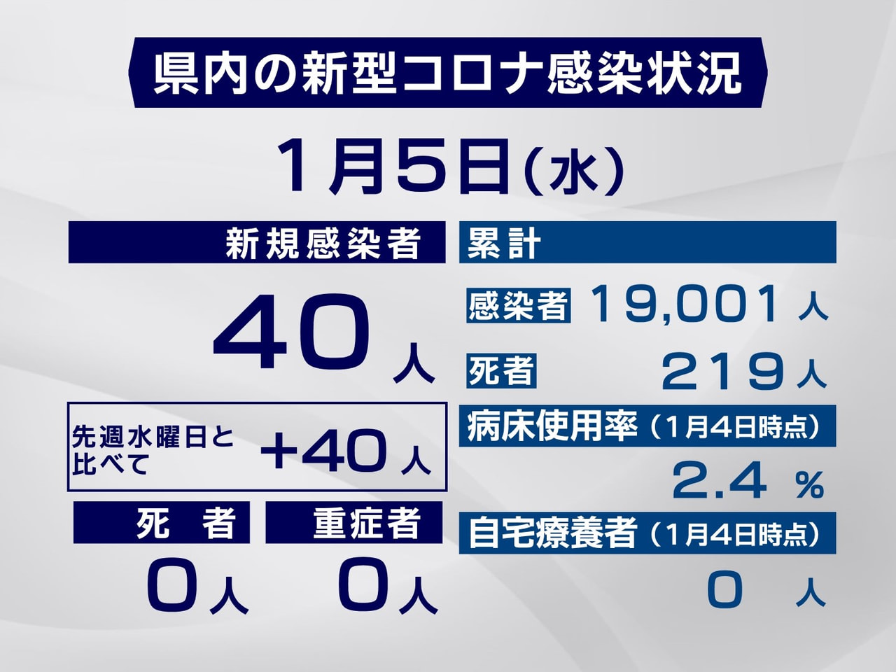 岐阜県は5日、新型コロナウイルスの新たな感染者が40人確認されたと発表しました。...