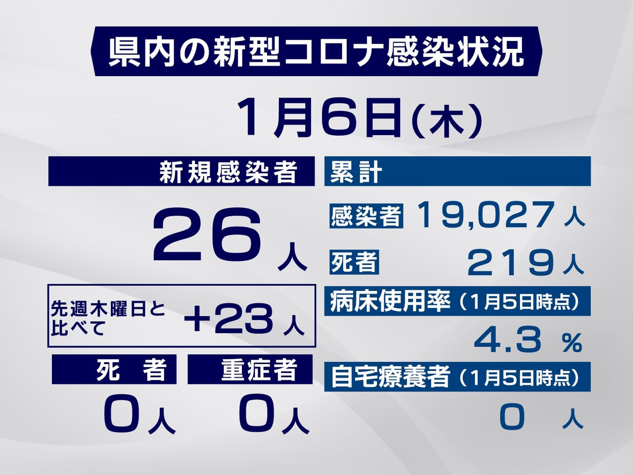 岐阜県は６日、新型コロナウイルスの新たな感染者が２６人確認されたと発表しました。...