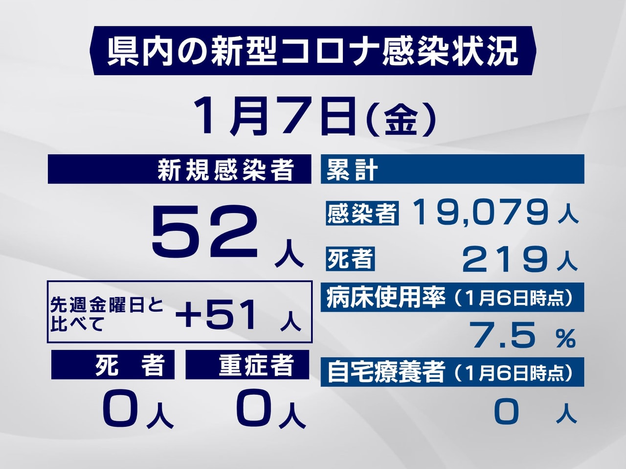 岐阜県は7日、新型コロナウイルスの新たな感染者が52人確認されたと発表しました。...