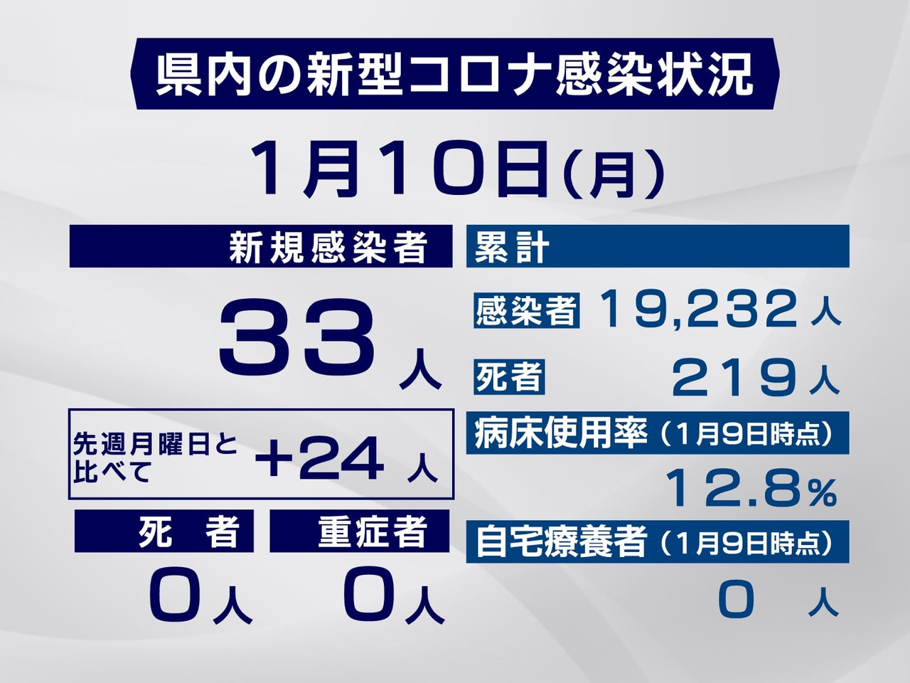 岐阜県は10日、新型コロナウイルスへの感染が新たに33人確認されたと発表しました...