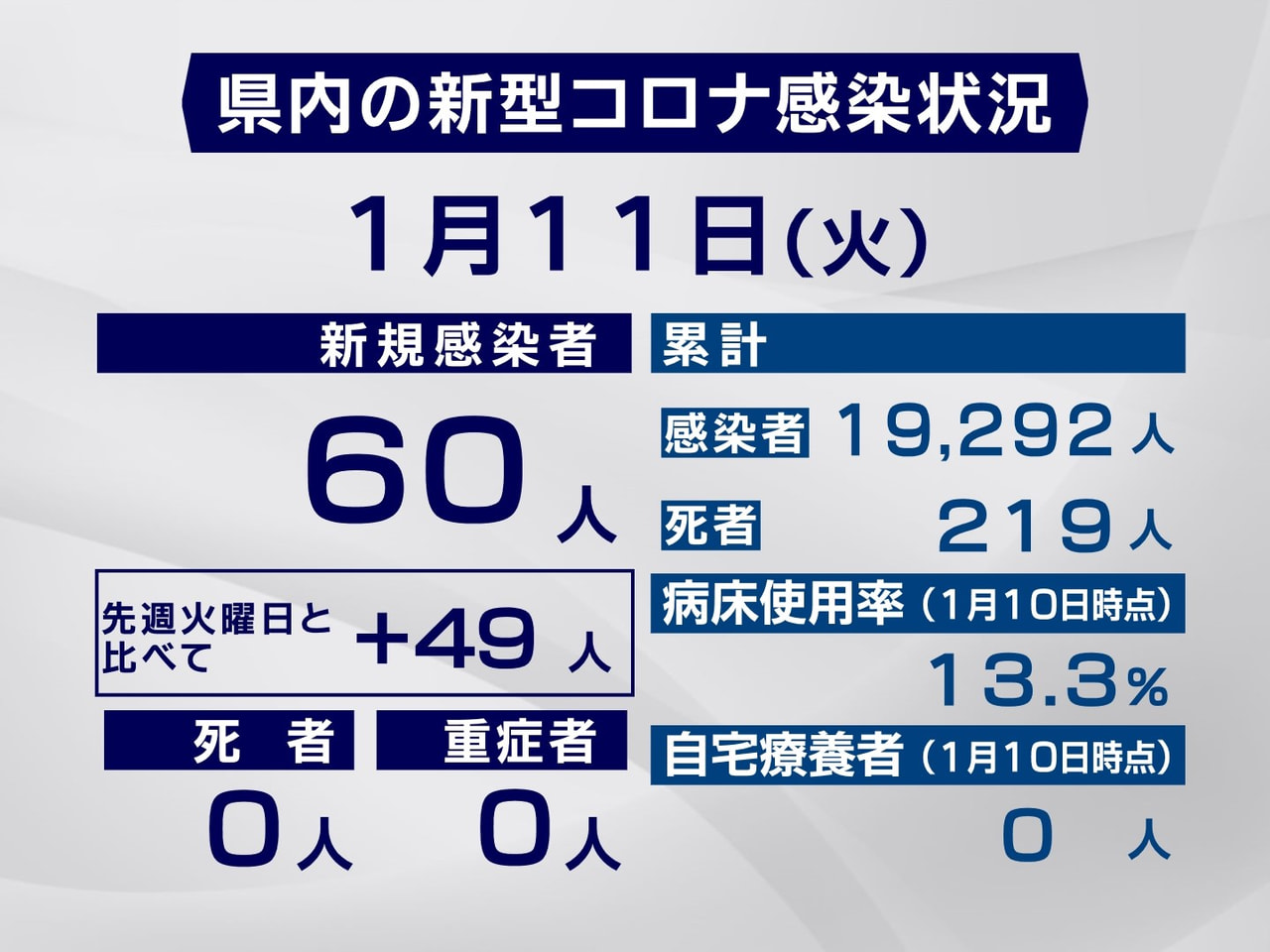 岐阜県は１１日、新型コロナウイルスへの感染が新たに６０人確認されたと発表しました...