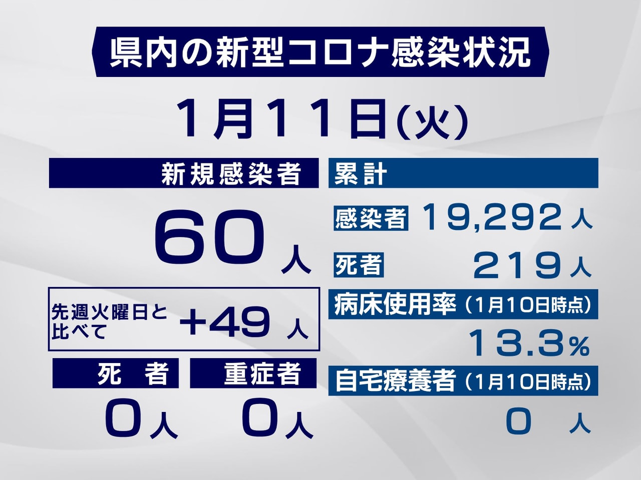 岐阜県は11日、新型コロナウイルスへの感染が新たに60人確認されたと発表しました...