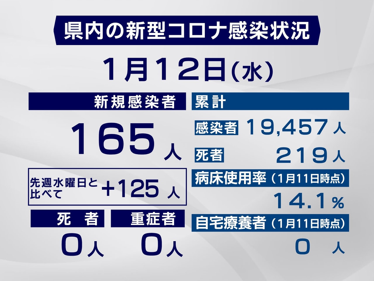 岐阜県は１２日、新型コロナウイルスへの感染が新たに１６５人確認されたと発表しまし...