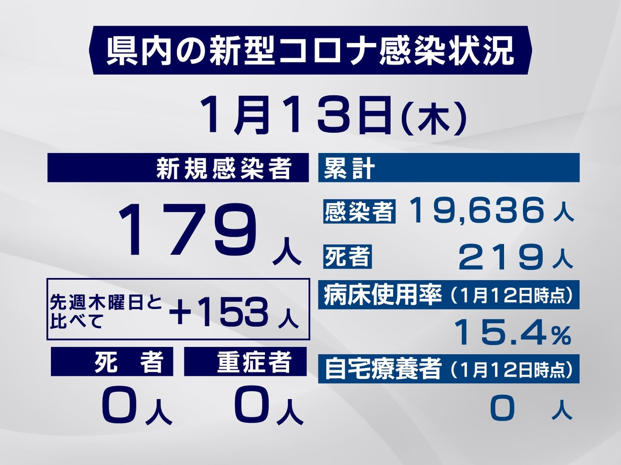 岐阜県は１３日、新型コロナウイルスへの感染が新たに１７９人確認されたと発表しまし...