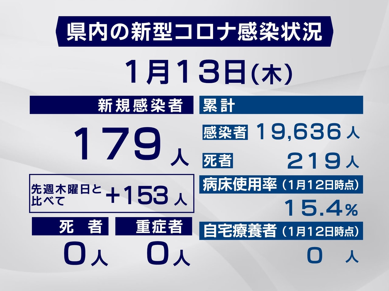 岐阜県は13日、新型コロナウイルスへの感染が新たに179人確認されたと発表しまし...