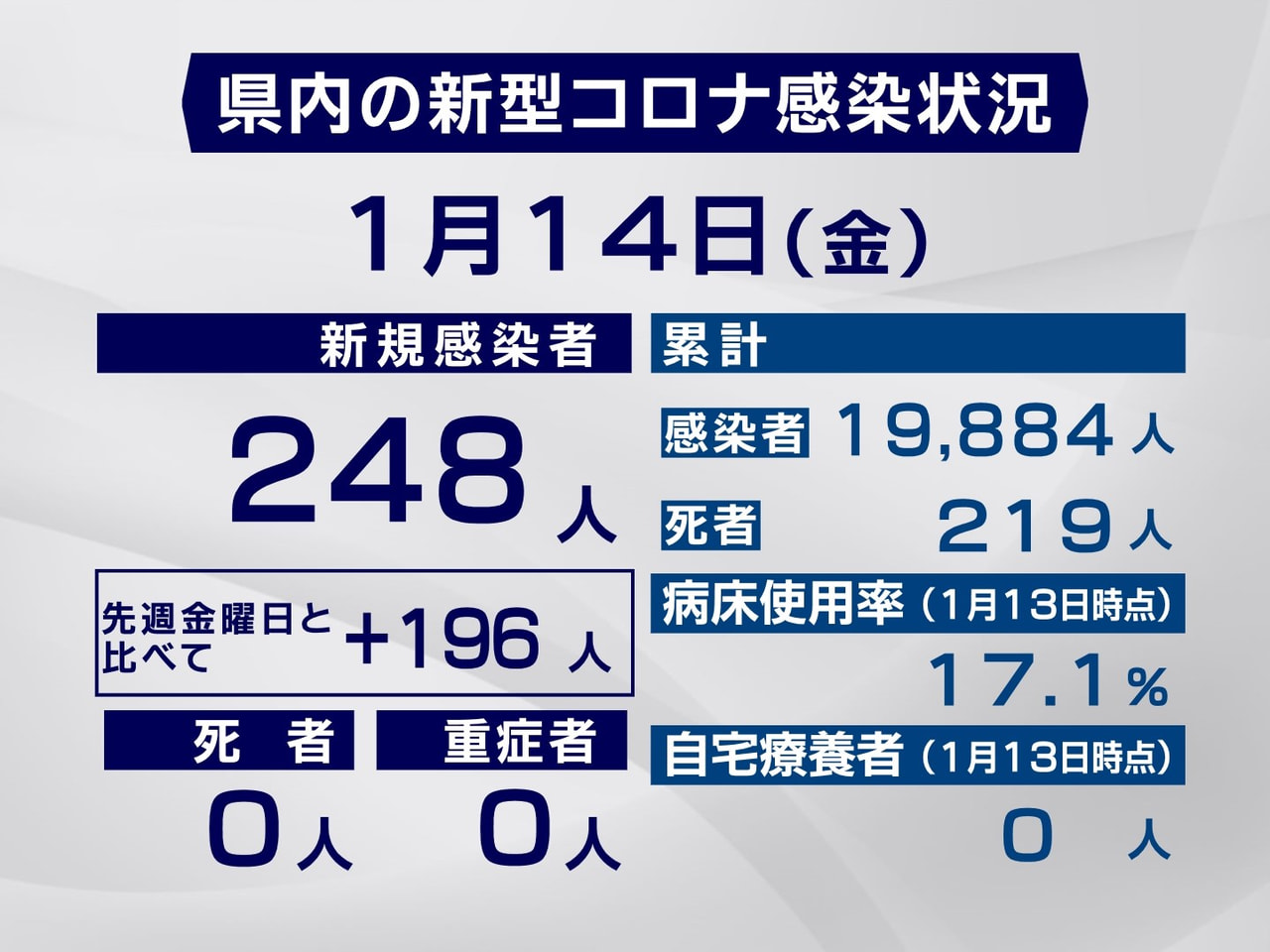 岐阜県は１４日、新型コロナウイルスへの感染が新たに２４８人確認されたと発表しまし...