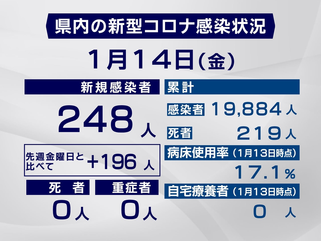 岐阜県は14日、新型コロナウイルスへの感染が新たに248人確認されたと発表しまし...