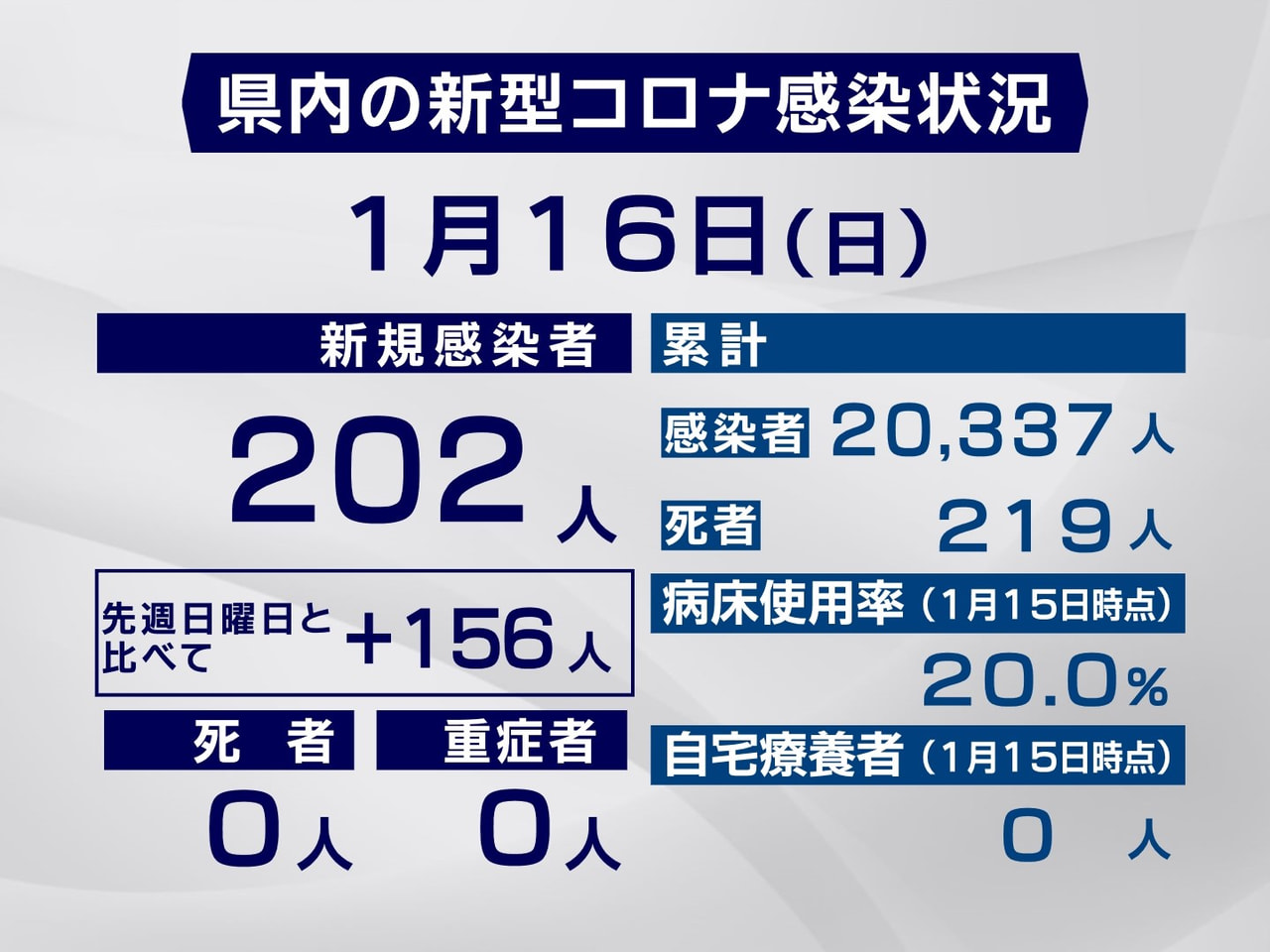 岐阜県は１6日、新型コロナウイルスへの感染が新たに２０２人確認されたと発表しまし...