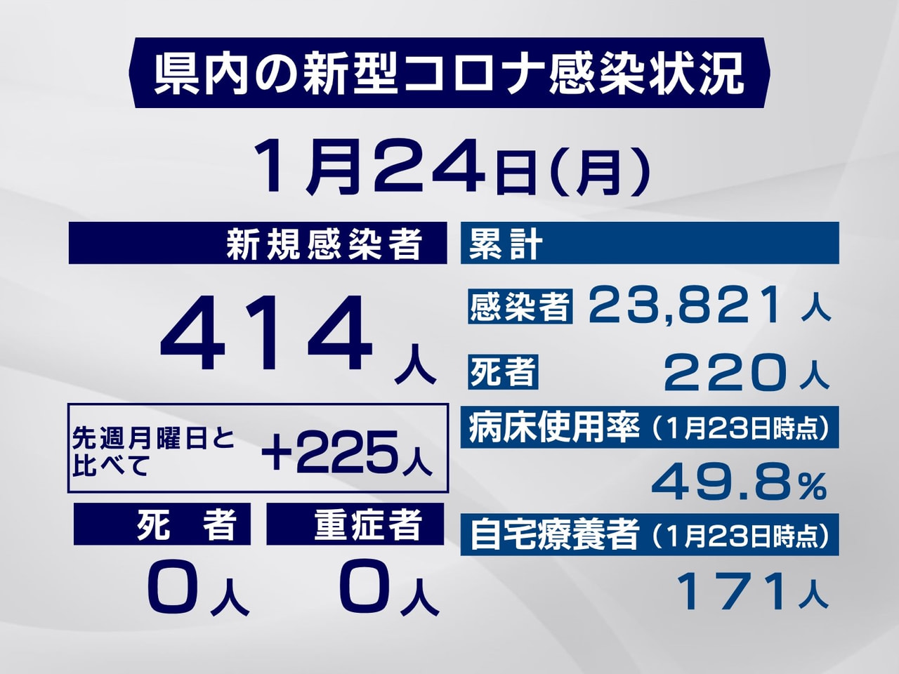 岐阜県は２４日、新たに４１４人の新型コロナウイルス感染を確認したと発表しました。...