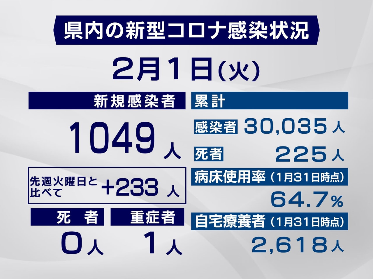 １日 市町村別詳報 岐阜県で過去最多１０４９人感染 １０００人超えは初 ニュース ぎふチャン 岐阜放送公式サイト