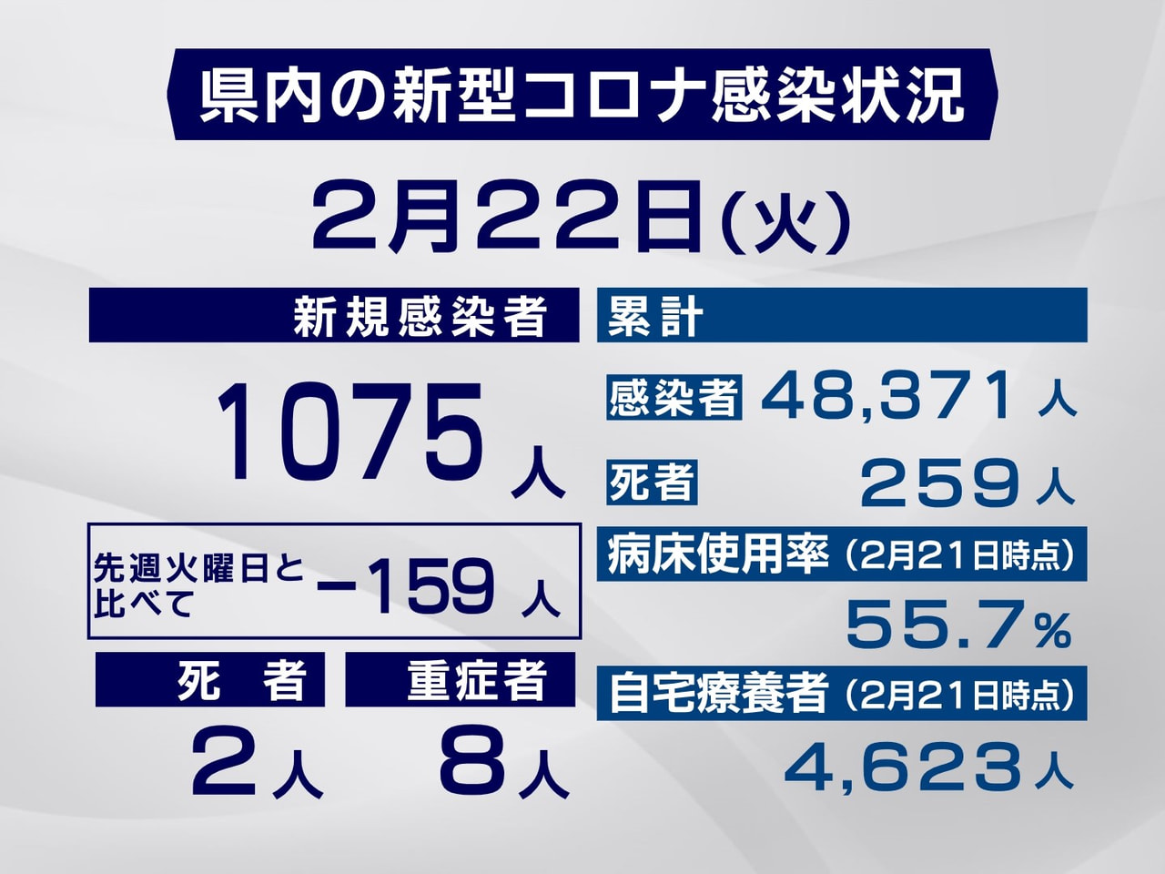 岐阜県は２２日、新型コロナウイルスの感染者が新たに１０７５人、また２人の死亡が確...