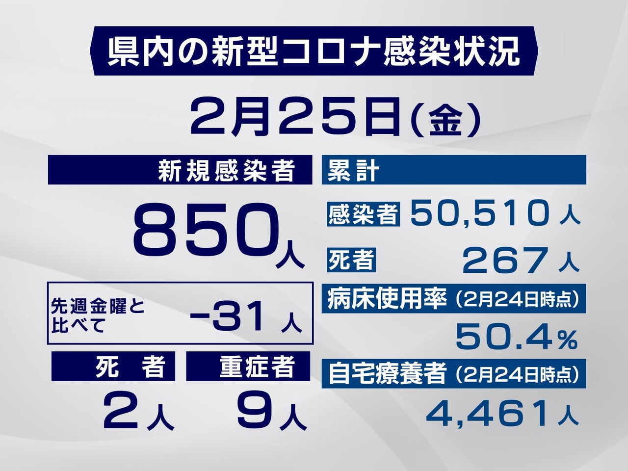 岐阜県は２５日、新型コロナウイルスの感染者が新たに８５０人、また２人の死亡が確認...