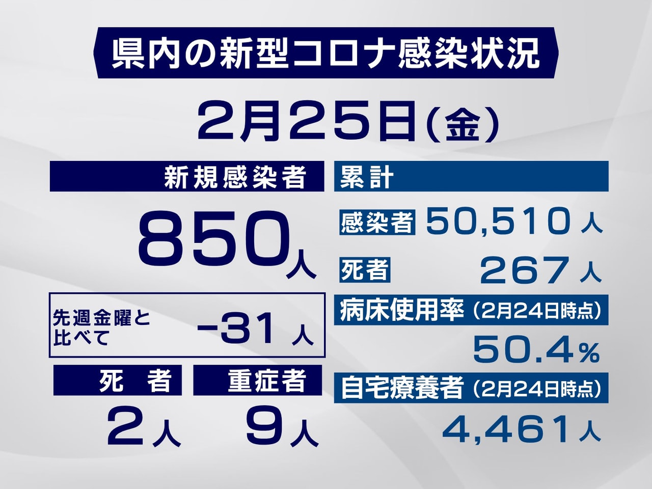 岐阜県は25日、新型コロナウイルスの感染者が新たに850人、また2人の死亡が確認...