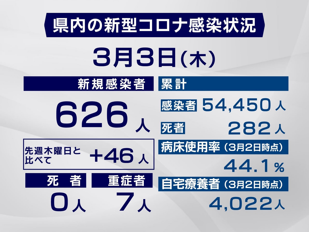 岐阜県は3日、新型コロナウイルスの感染者が新たに626人確認されたと発表しました...