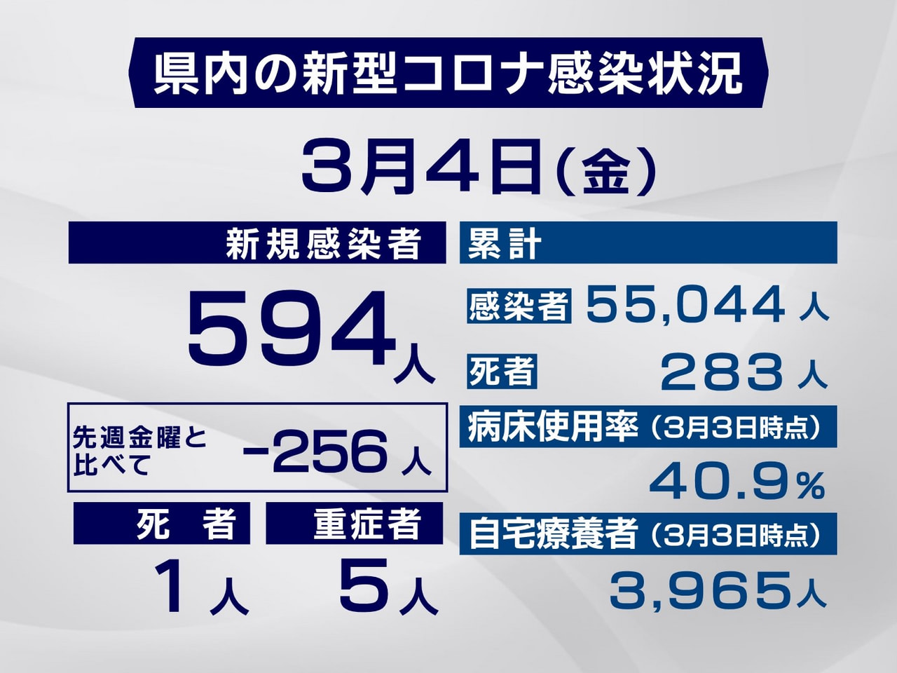 岐阜県は4日、新型コロナウイルスの感染者が新たに594人、また1人の死亡が確認さ...