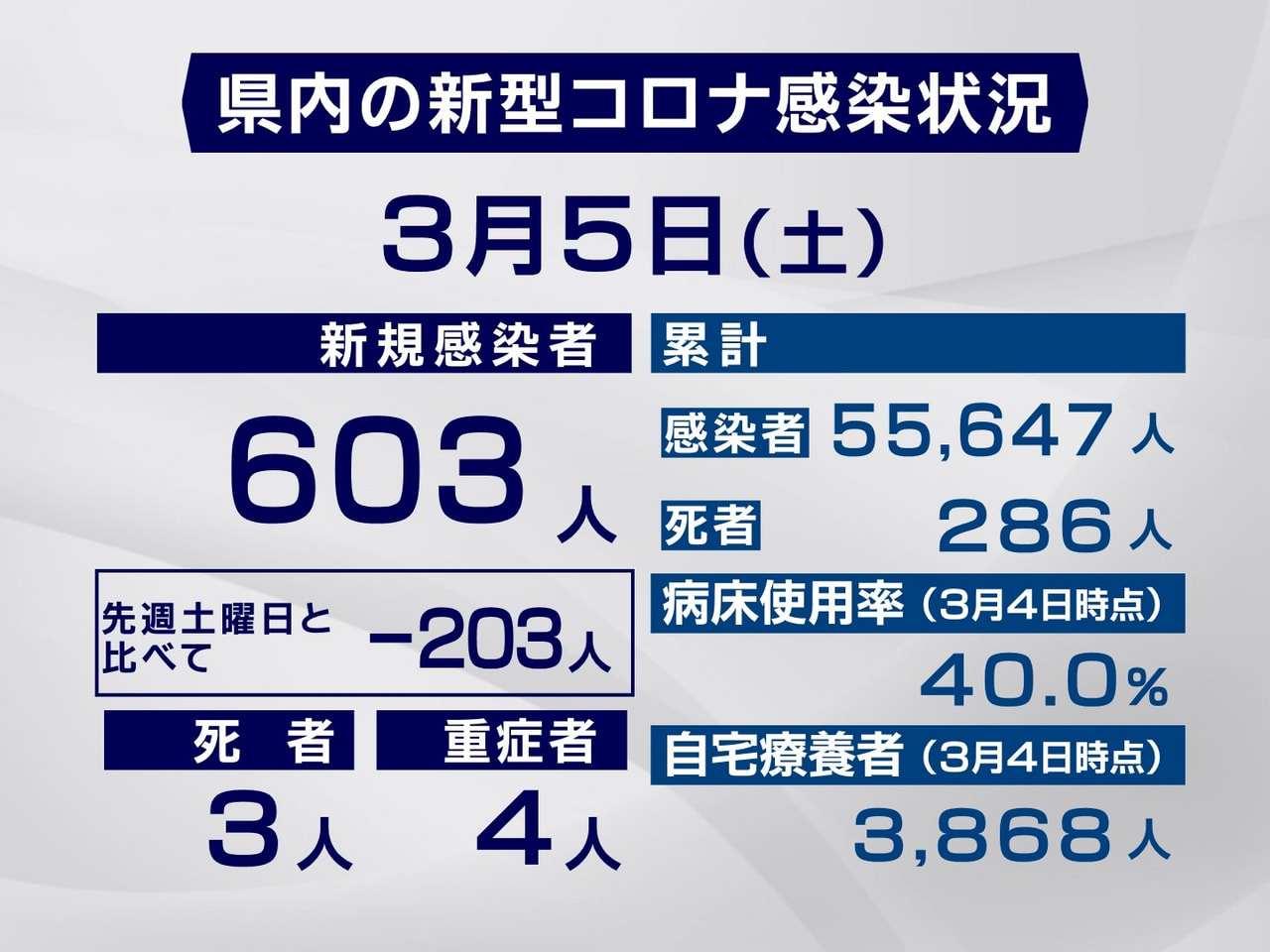 岐阜県は５日、新型コロナウイルスの感染者が新たに６０３人、また３人の死亡が確認さ...