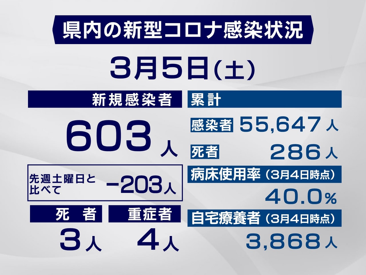 岐阜県は5日、新型コロナウイルスの感染者が新たに603人、また3人の死亡が確認さ...