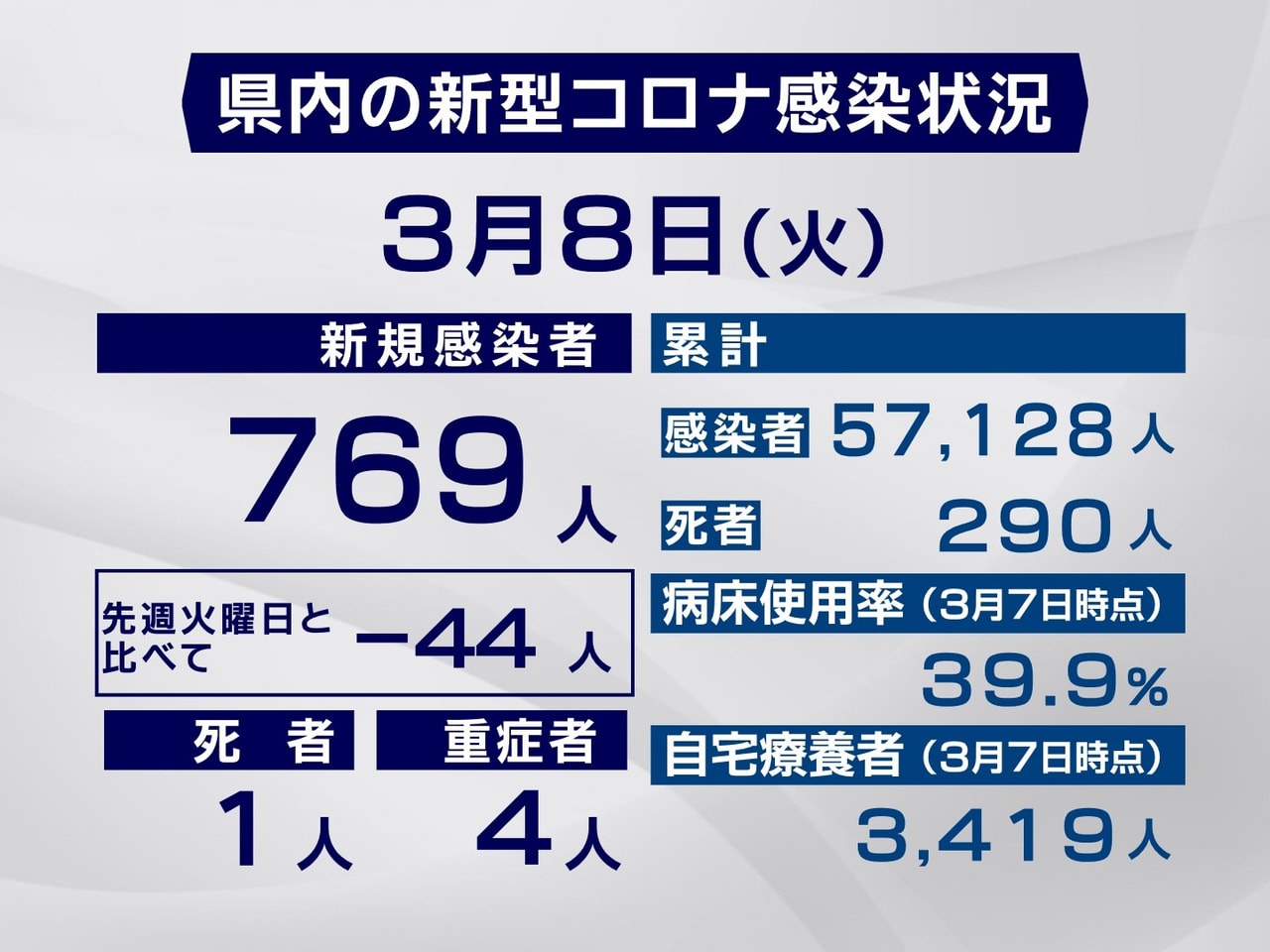 岐阜県は8日、新型コロナウイルスの感染者が新たに769人、また1人の死亡が確認さ...